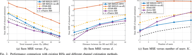 Figure 2 for Channel Estimation and Beamforming Design for MF-RIS-Aided Communication Systems