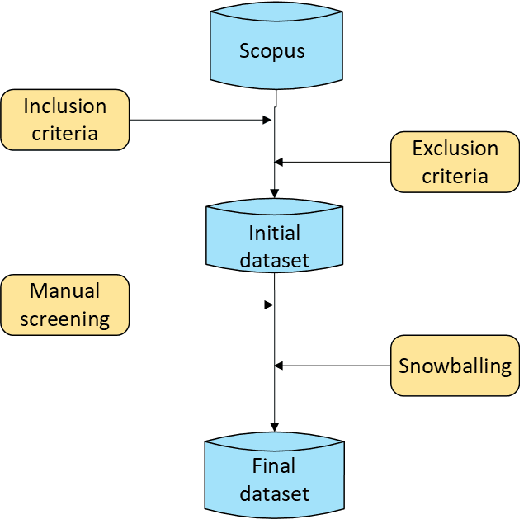 Figure 1 for Quality Assurance of LLM-generated Code: Addressing Non-Functional Quality Characteristics