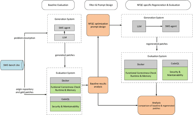 Figure 2 for Quality Assurance of LLM-generated Code: Addressing Non-Functional Quality Characteristics