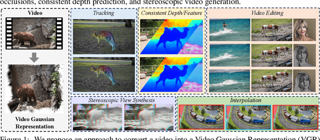 Figure 1 for Splatter a Video: Video Gaussian Representation for Versatile Processing