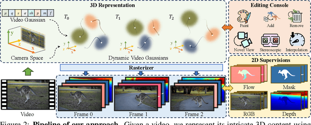 Figure 3 for Splatter a Video: Video Gaussian Representation for Versatile Processing