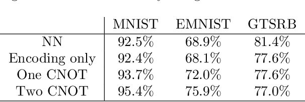 Figure 2 for Development of a Novel Quantum Pre-processing Filter to Improve Image Classification Accuracy of Neural Network Models