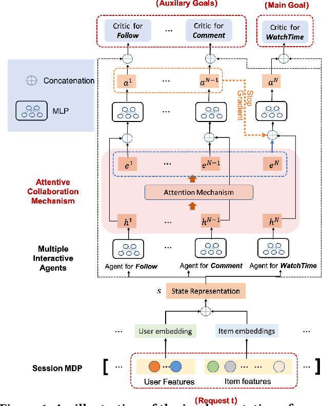 Figure 1 for A Model-based Multi-Agent Personalized Short-Video Recommender System