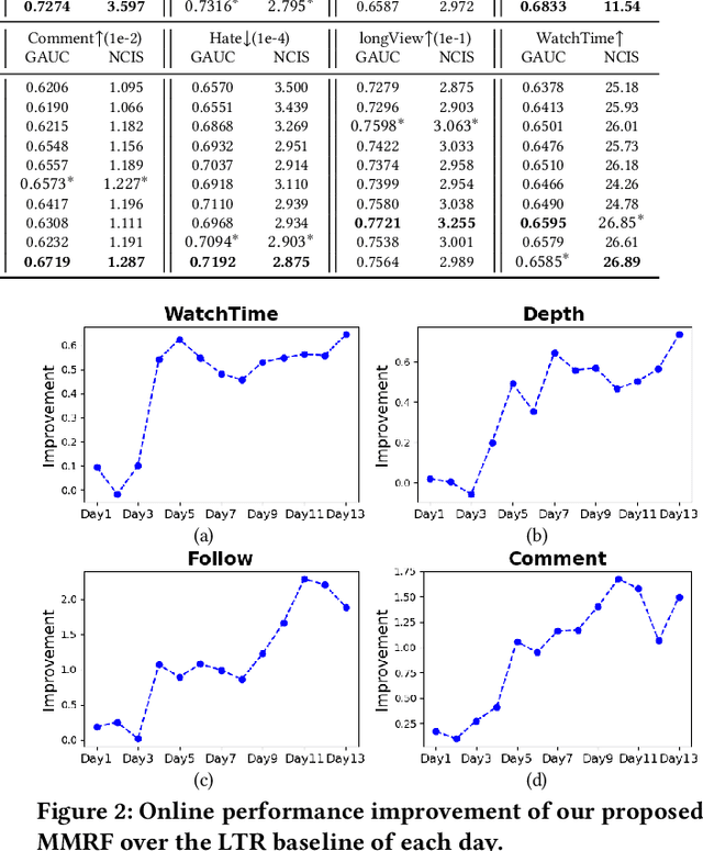 Figure 4 for A Model-based Multi-Agent Personalized Short-Video Recommender System