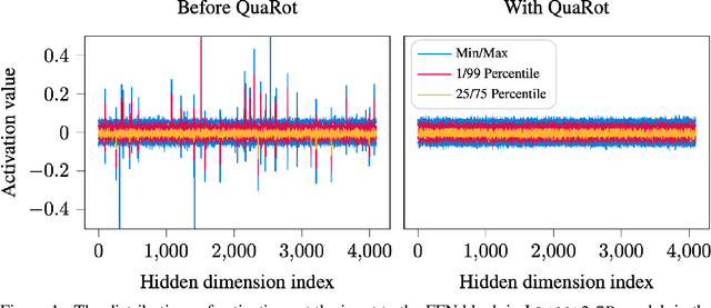 Figure 1 for QuaRot: Outlier-Free 4-Bit Inference in Rotated LLMs