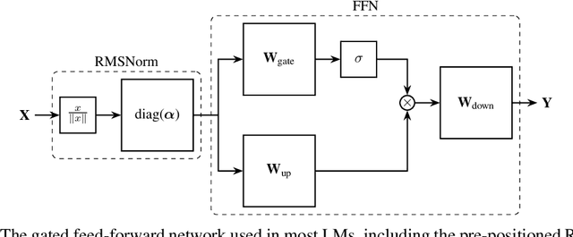 Figure 3 for QuaRot: Outlier-Free 4-Bit Inference in Rotated LLMs