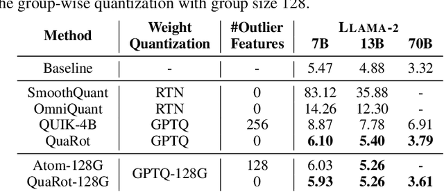 Figure 2 for QuaRot: Outlier-Free 4-Bit Inference in Rotated LLMs