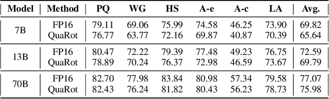 Figure 4 for QuaRot: Outlier-Free 4-Bit Inference in Rotated LLMs