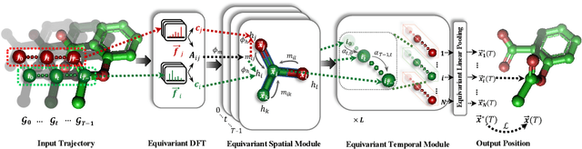 Figure 3 for Equivariant Spatio-Temporal Attentive Graph Networks to Simulate Physical Dynamics