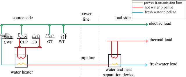 Figure 2 for Optimal scheduling of island integrated energy systems considering multi-uncertainties and hydrothermal simultaneous transmission: A deep reinforcement learning approach