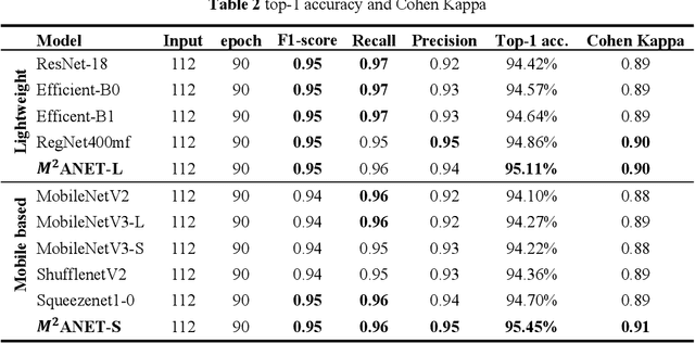Figure 3 for M2ANET: Mobile Malaria Attention Network for efficient classification of plasmodium parasites in blood cells