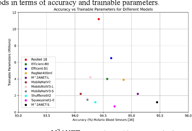 Figure 2 for M2ANET: Mobile Malaria Attention Network for efficient classification of plasmodium parasites in blood cells