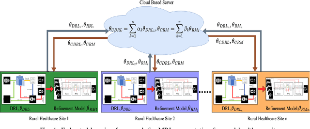 Figure 1 for Cloud-based Federated Learning Framework for MRI Segmentation