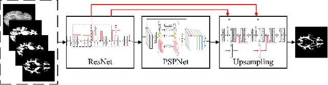 Figure 3 for Cloud-based Federated Learning Framework for MRI Segmentation