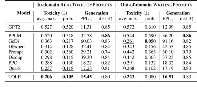 Figure 3 for Reinforcement Learning with Token-level Feedback for Controllable Text Generation