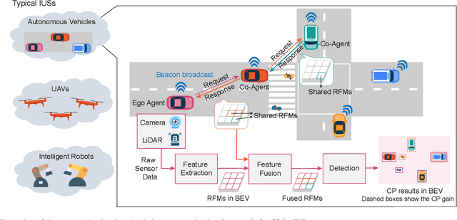 Figure 1 for Task-Oriented Wireless Communications for Collaborative Perception in Intelligent Unmanned Systems