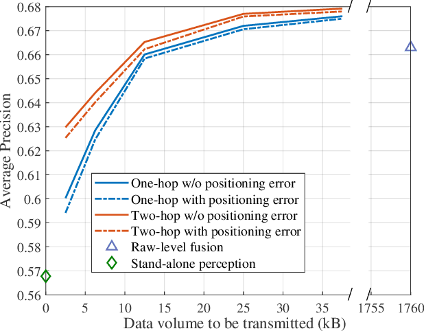 Figure 3 for Task-Oriented Wireless Communications for Collaborative Perception in Intelligent Unmanned Systems