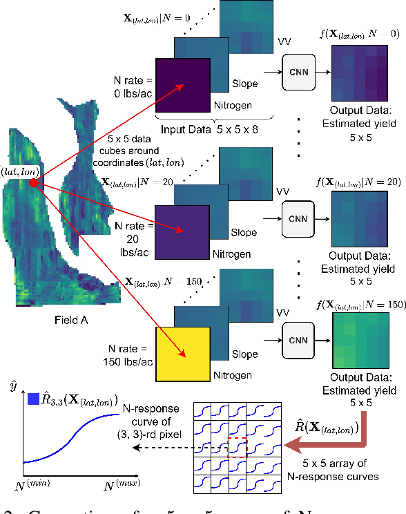 Figure 3 for Counterfactual Analysis of Neural Networks Used to Create Fertilizer Management Zones