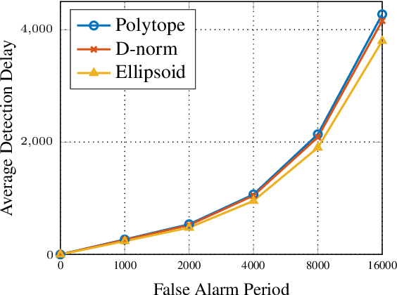 Figure 2 for Triadic-OCD: Asynchronous Online Change Detection with Provable Robustness, Optimality, and Convergence