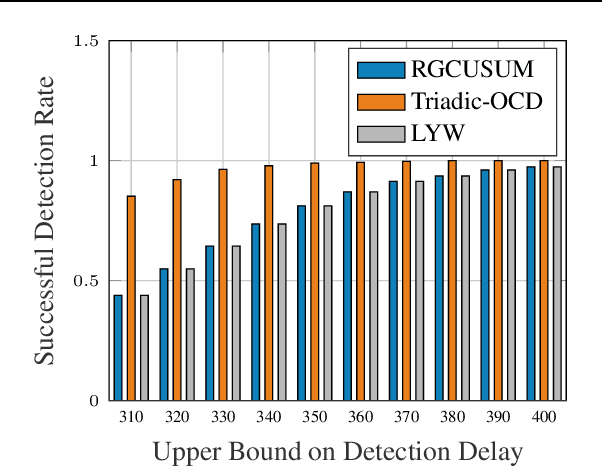 Figure 3 for Triadic-OCD: Asynchronous Online Change Detection with Provable Robustness, Optimality, and Convergence