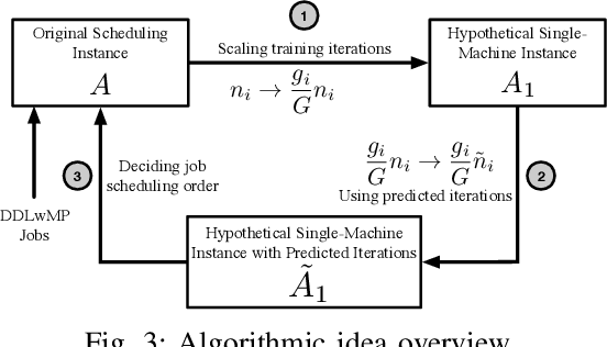 Figure 3 for Prediction-Assisted Online Distributed Deep Learning Workload Scheduling in GPU Clusters