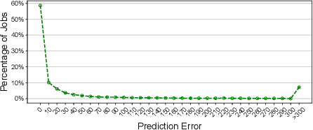 Figure 4 for Prediction-Assisted Online Distributed Deep Learning Workload Scheduling in GPU Clusters