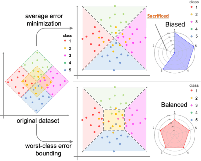 Figure 1 for Boosting for Bounding the Worst-class Error