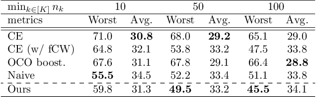 Figure 3 for Boosting for Bounding the Worst-class Error