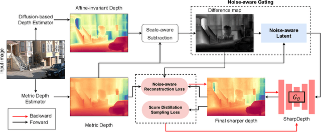 Figure 4 for SharpDepth: Sharpening Metric Depth Predictions Using Diffusion Distillation