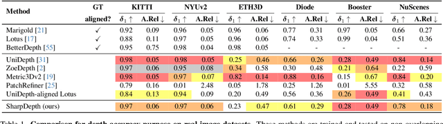 Figure 1 for SharpDepth: Sharpening Metric Depth Predictions Using Diffusion Distillation