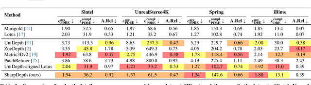 Figure 3 for SharpDepth: Sharpening Metric Depth Predictions Using Diffusion Distillation