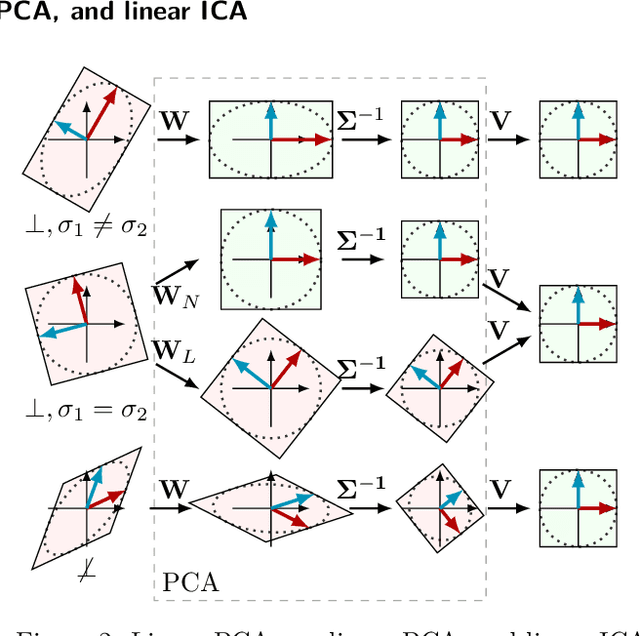 Figure 3 for $σ$-PCA: a unified neural model for linear and nonlinear principal component analysis