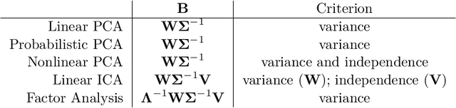 Figure 2 for $σ$-PCA: a unified neural model for linear and nonlinear principal component analysis