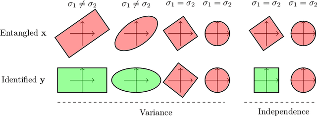 Figure 1 for $σ$-PCA: a unified neural model for linear and nonlinear principal component analysis