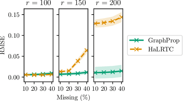 Figure 4 for Beyond Low Rank: A Graph-Based Propagation Approach to Tensor Completion for Multi-Acquisition Scenarios