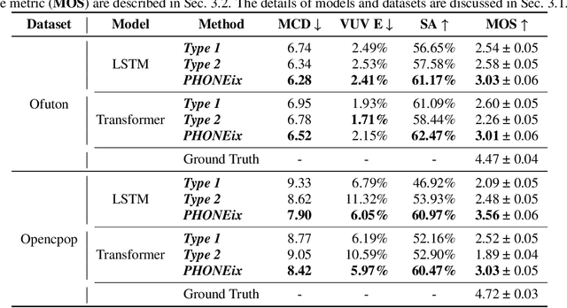 Figure 2 for PHONEix: Acoustic Feature Processing Strategy for Enhanced Singing Pronunciation with Phoneme Distribution Predictor