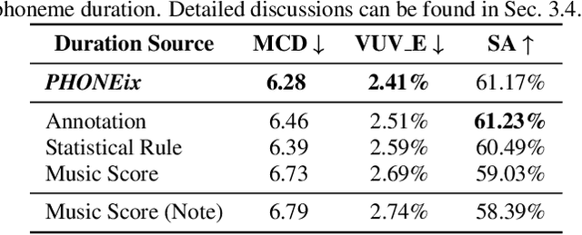 Figure 4 for PHONEix: Acoustic Feature Processing Strategy for Enhanced Singing Pronunciation with Phoneme Distribution Predictor