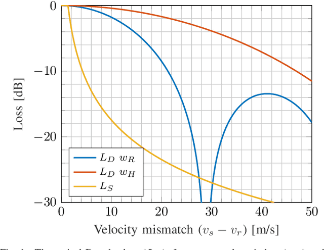 Figure 1 for Experimental Evaluation of Moving Target Compensation in High Time-Bandwidth Noise Radar