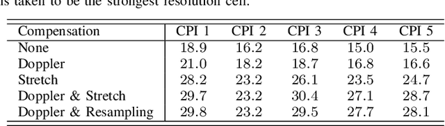 Figure 2 for Experimental Evaluation of Moving Target Compensation in High Time-Bandwidth Noise Radar