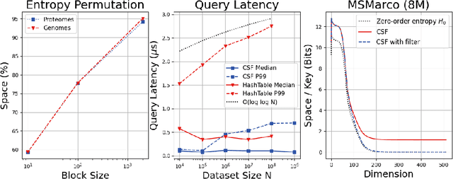 Figure 1 for CARAMEL: A Succinct Read-Only Lookup Table via Compressed Static Functions