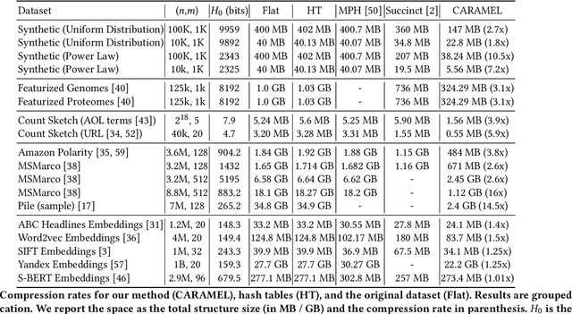 Figure 2 for CARAMEL: A Succinct Read-Only Lookup Table via Compressed Static Functions