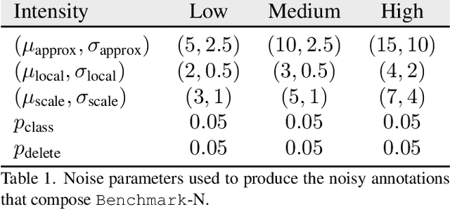 Figure 2 for Benchmarking Label Noise in Instance Segmentation: Spatial Noise Matters