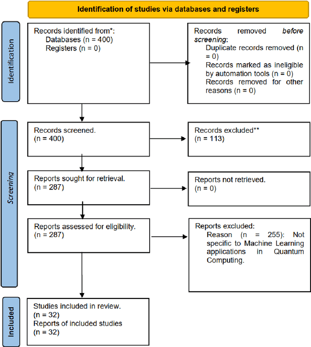 Figure 1 for Machine Learning Applications of Quantum Computing: A Review