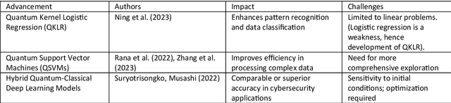 Figure 2 for Machine Learning Applications of Quantum Computing: A Review