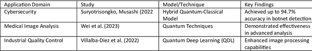 Figure 3 for Machine Learning Applications of Quantum Computing: A Review