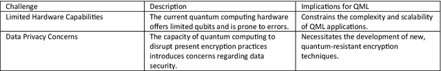 Figure 4 for Machine Learning Applications of Quantum Computing: A Review