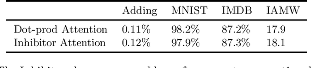 Figure 1 for The Inhibitor: ReLU and Addition-Based Attention for Efficient Transformers