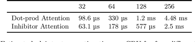 Figure 2 for The Inhibitor: ReLU and Addition-Based Attention for Efficient Transformers