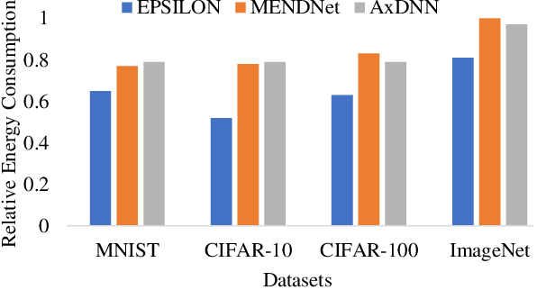 Figure 4 for EPSILON: Adaptive Fault Mitigation in Approximate Deep Neural Network using Statistical Signatures