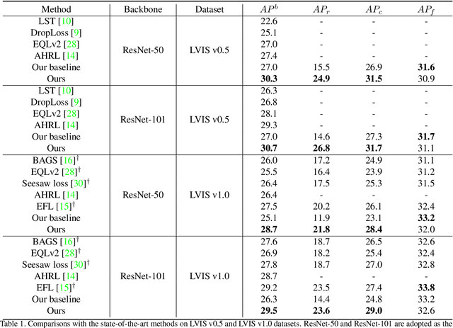 Figure 2 for Boosting Long-tailed Object Detection via Step-wise Learning on Smooth-tail Data